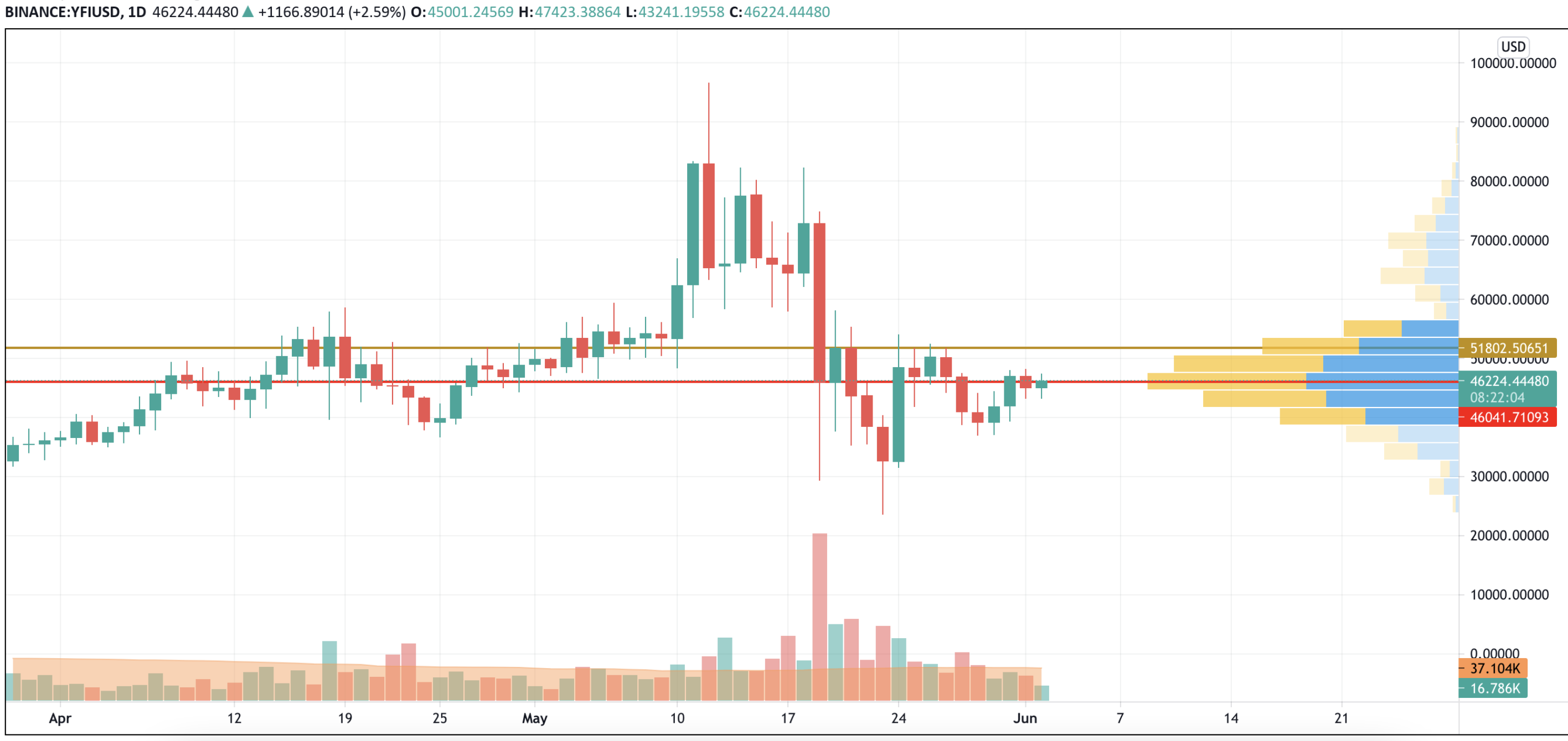 YFI/USD chart byTradingView