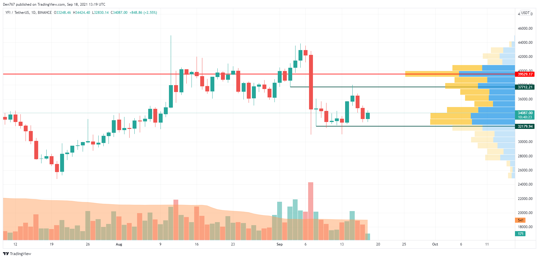 YFI/USD chart by TradingView