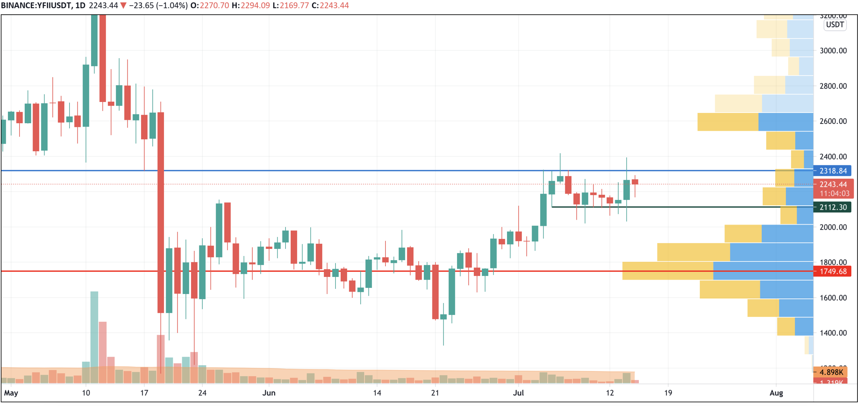 YFII/USD chart byTradingView