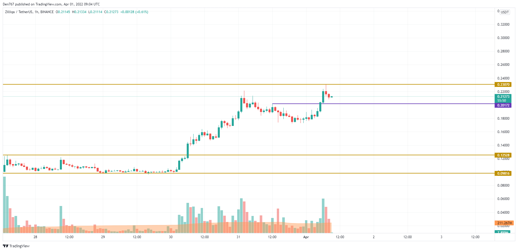 ZIL/USD chart by Trading View