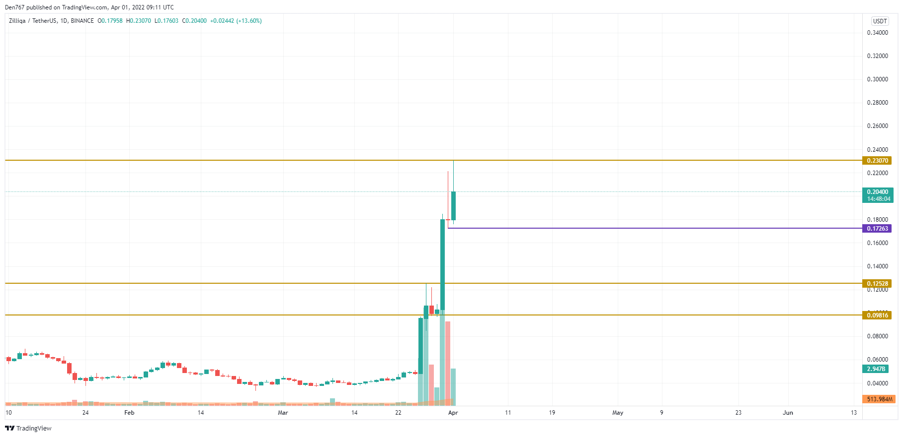 ZIL/USD chart by Trading View