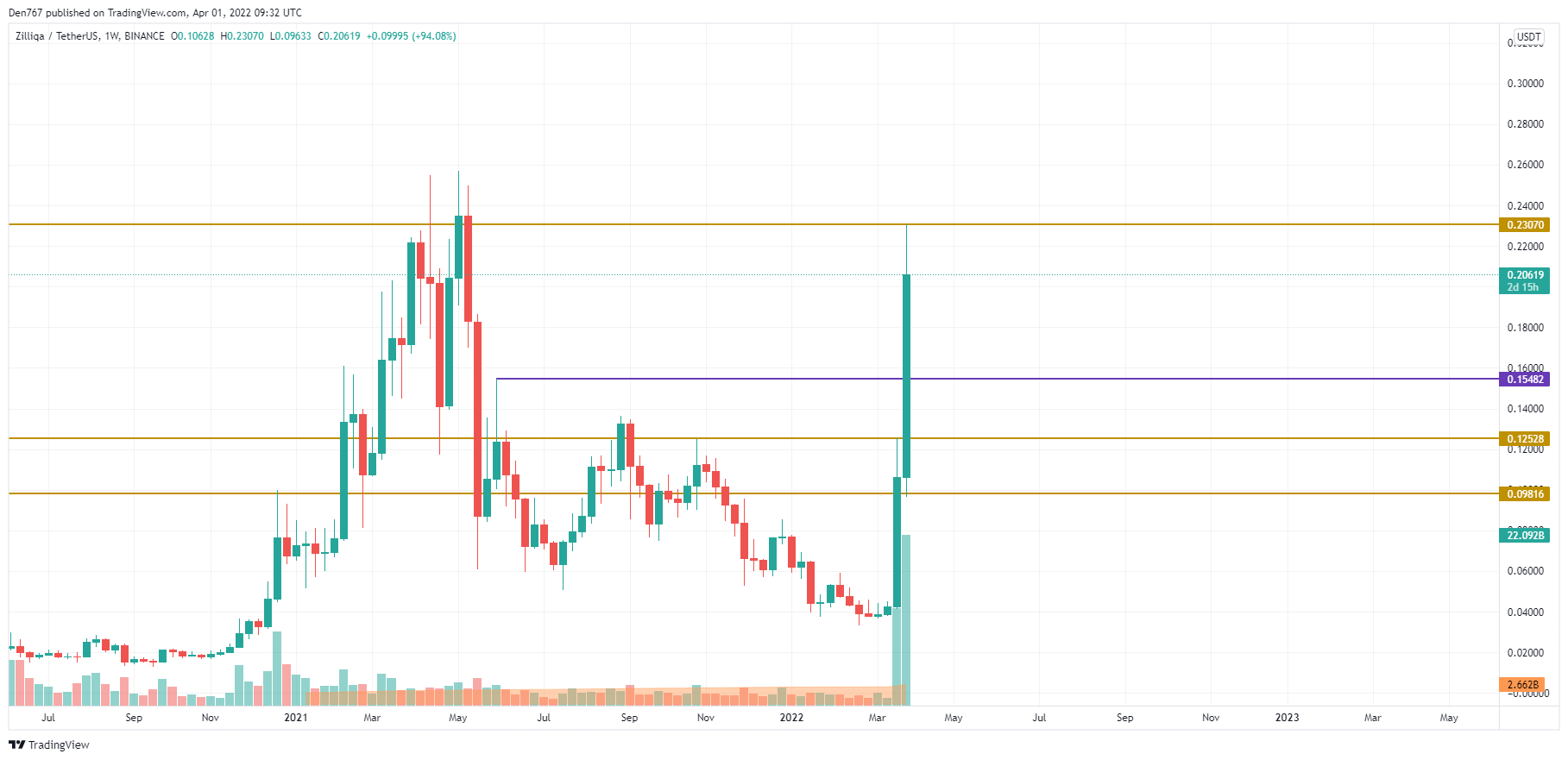 ZIL/USD chart by Trading View