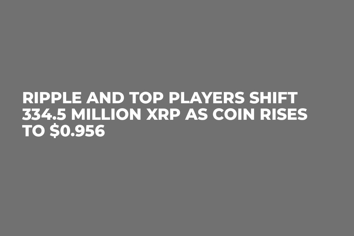 Ripple and Top Players Shift 334.5 Million XRP as Coin Rises to $0.956