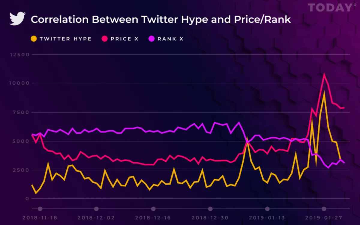 Chicken-or-Egg Problem: Breaking Down Holo’s Recent Bull Run in Relation to Its Twitter Hype