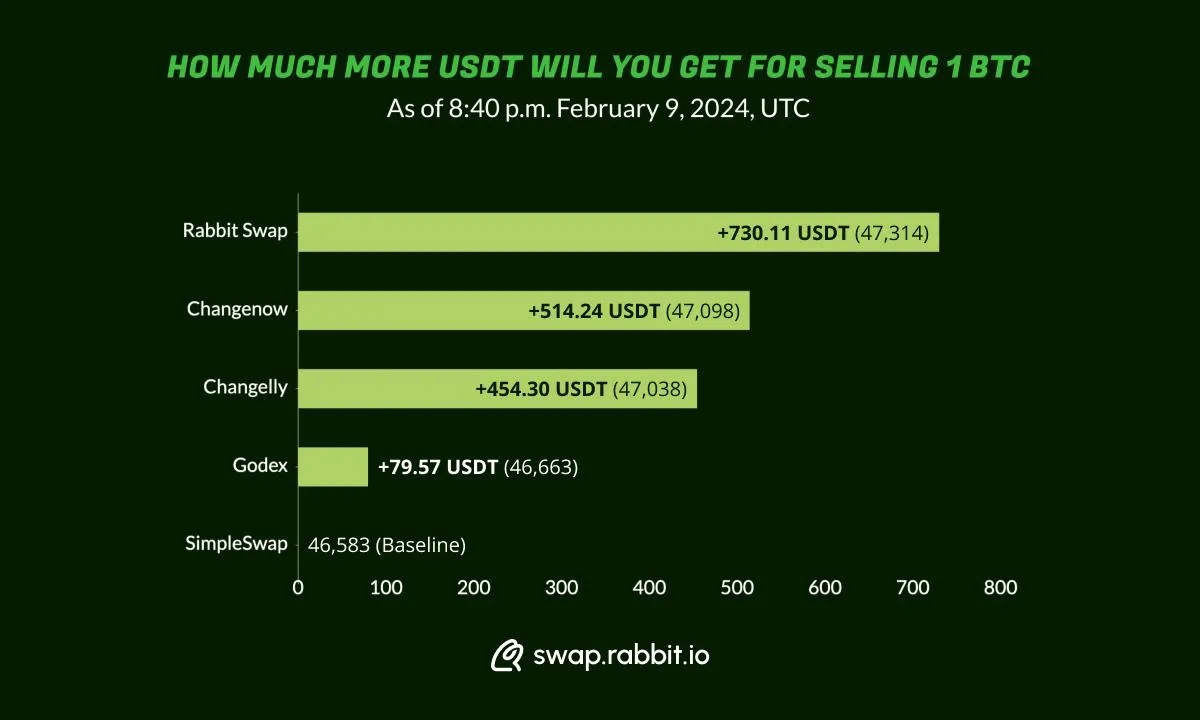Rabbit Swap Introduces Innovative Cross-Chain Swap Solution