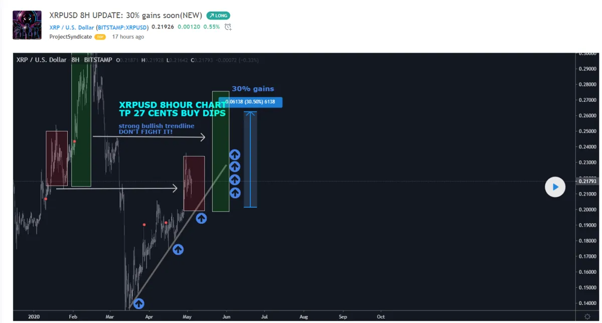 XRP стремиться к уровню $ 0,30