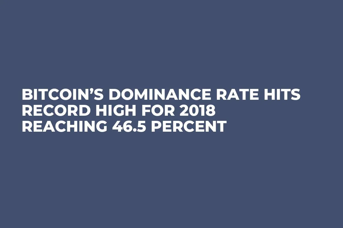 Bitcoin’s Dominance Rate Hits Record High For 2018 Reaching 46.5 Percent  
