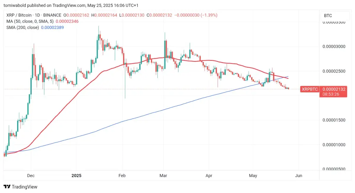 XRP Drops Behind Bitcoin in Death Cross Move, but Rebound Ahead? - U.Today