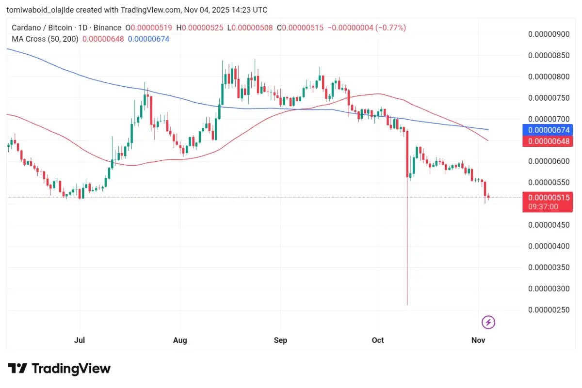 Cardano Confirms Death Cross Against Bitcoin as Market Sell-Off Escalates -  U.Today