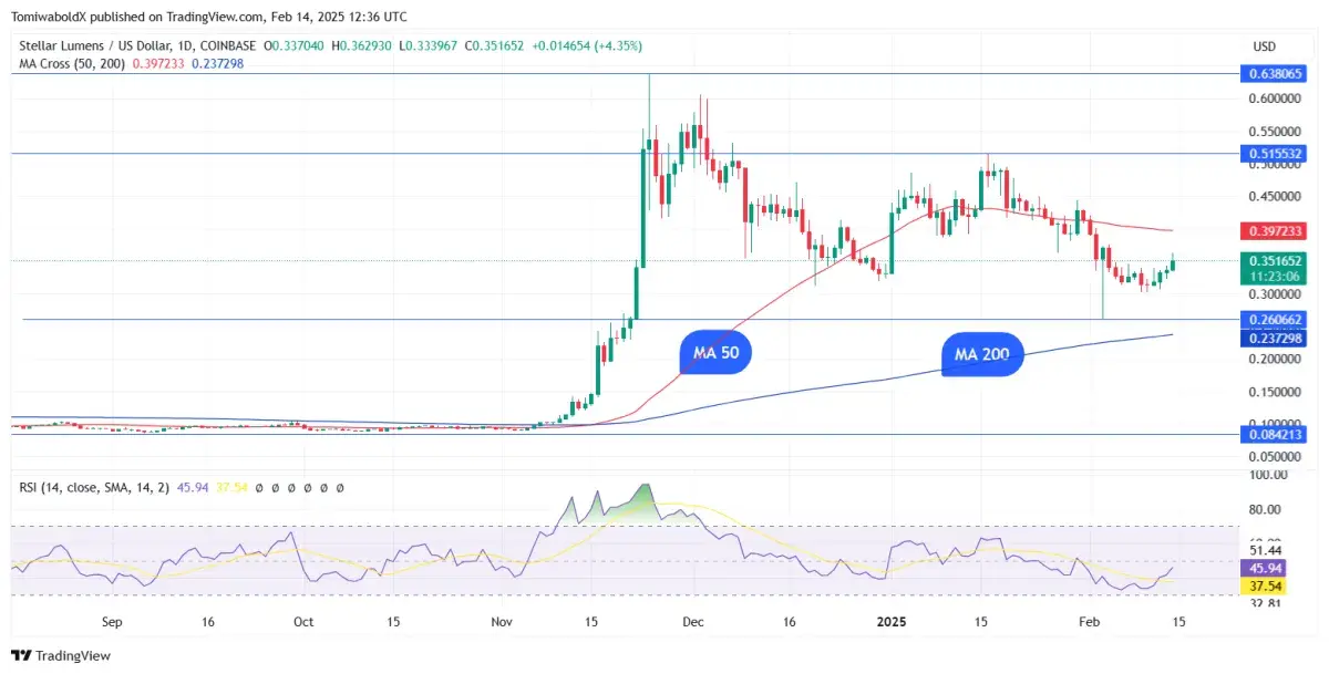 Stellar (XLM) Jumps 10% as XRP Leads Crypto Market Gains - U.Today