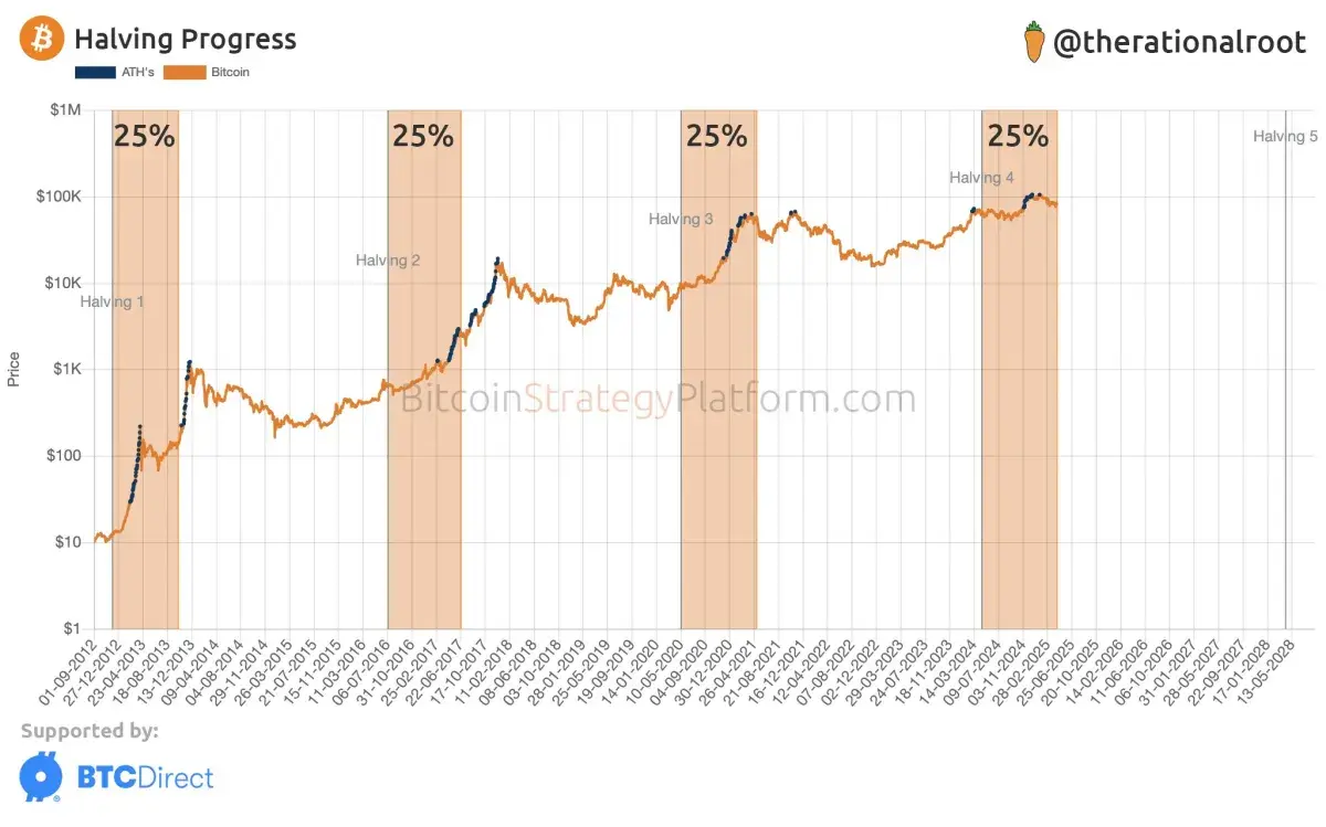 Bitcoin Hits 25% Milestone on Road to Next Halving: Details - U.Today
