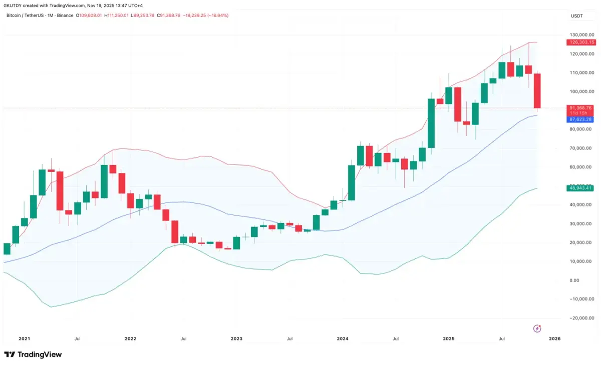 Morning Crypto Report: XRP Briefly Hits Abnormal $90 on Kraken, Coinbase  Whale Absorbs 272,556,924,649 SHIB, Bitcoin in Bull Mode Above $87,600:  Bollinger Bands - U.Today