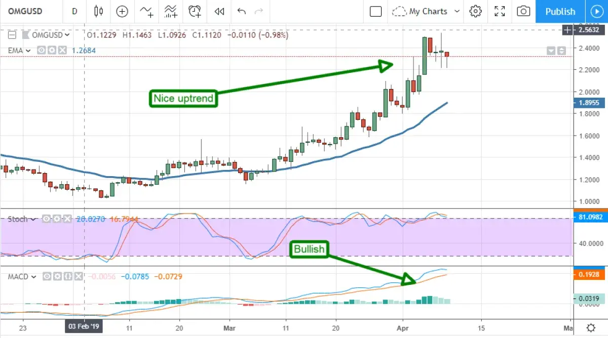 Omisego (OMG) Price Prediction and Market Update – The Network, Is It  Finally Happening? - U.Today