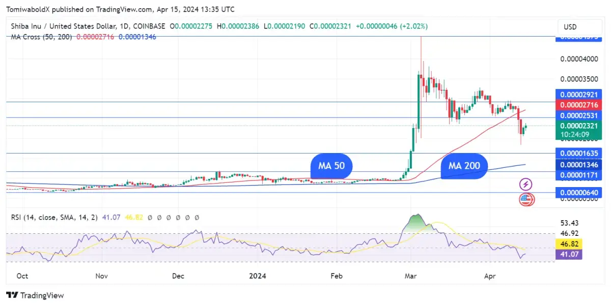 Shiba Inu (SHIB) Jumps 8% as Price Makes Sudden Reversal - U.Today