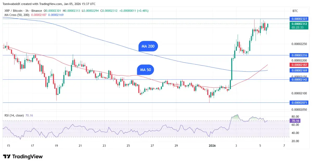 XRP Completes Golden Cross Against Bitcoin, $3 Price Next? - U.Today