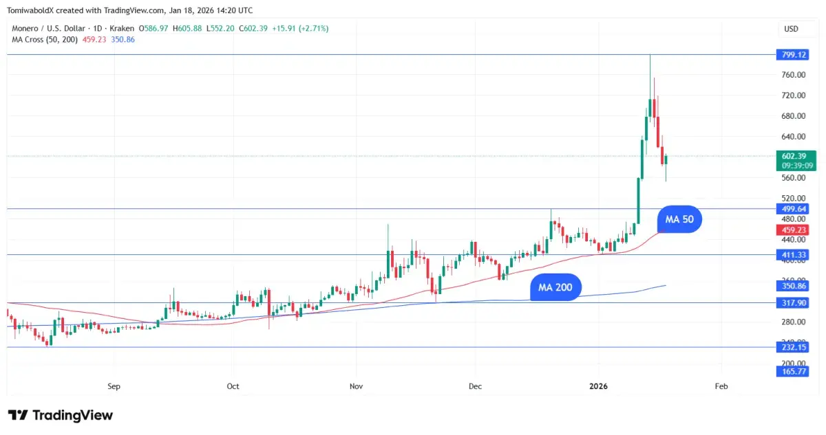 Monero (XMR) Crashes 26% From ATH, Price Rally Over? - U.Today