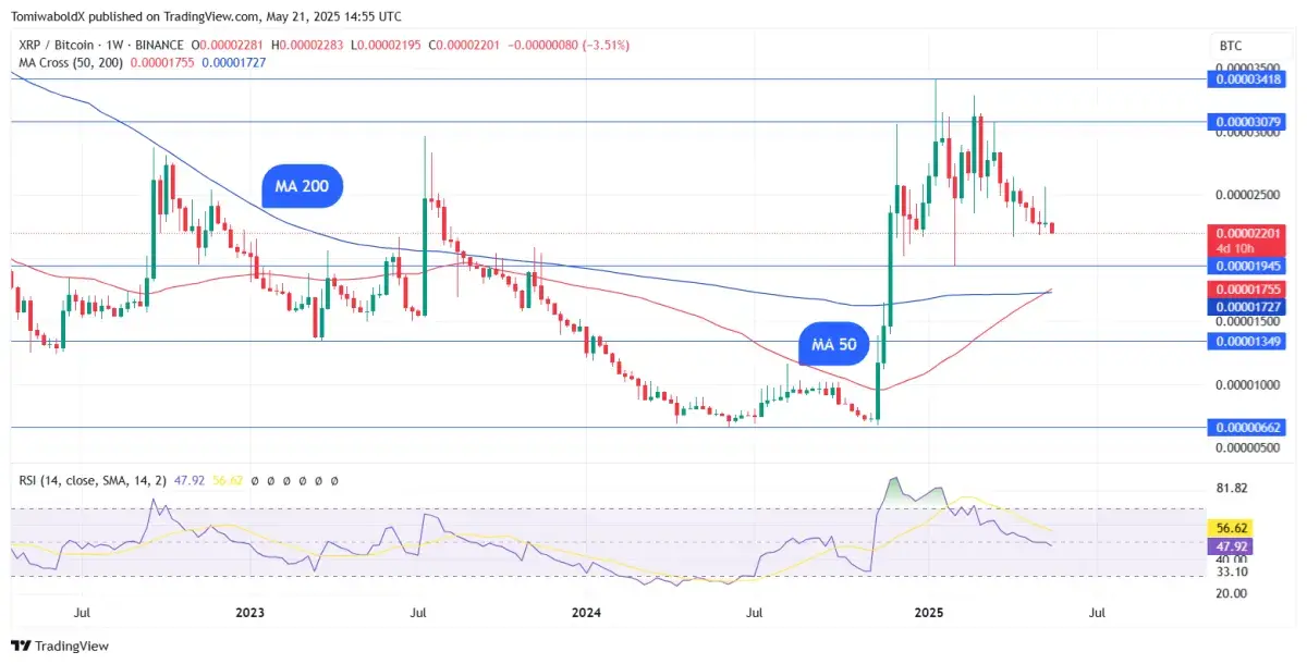 XRP Forms First-Ever Golden Cross vs. Bitcoin on Weekly Chart - U.Today