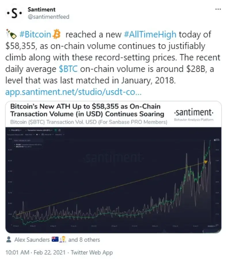 Bitcoin On-Chain Volume Soars as Bitcoin Hits $58,400 All-Time High:  Santiment - U.Today