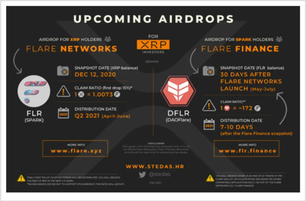 FLR, DFLR Airdrops Explained by XRP Community: Rates Revealed - U.Today