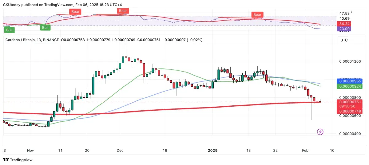 Cardano on Edge of Massive Breakout Versus Bitcoin - U.Today