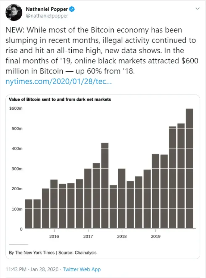 Bitcoin (BTC) Criminal Use on Darknet Surges 60% to Hit New ATH of $601 Mln  - U.Today
