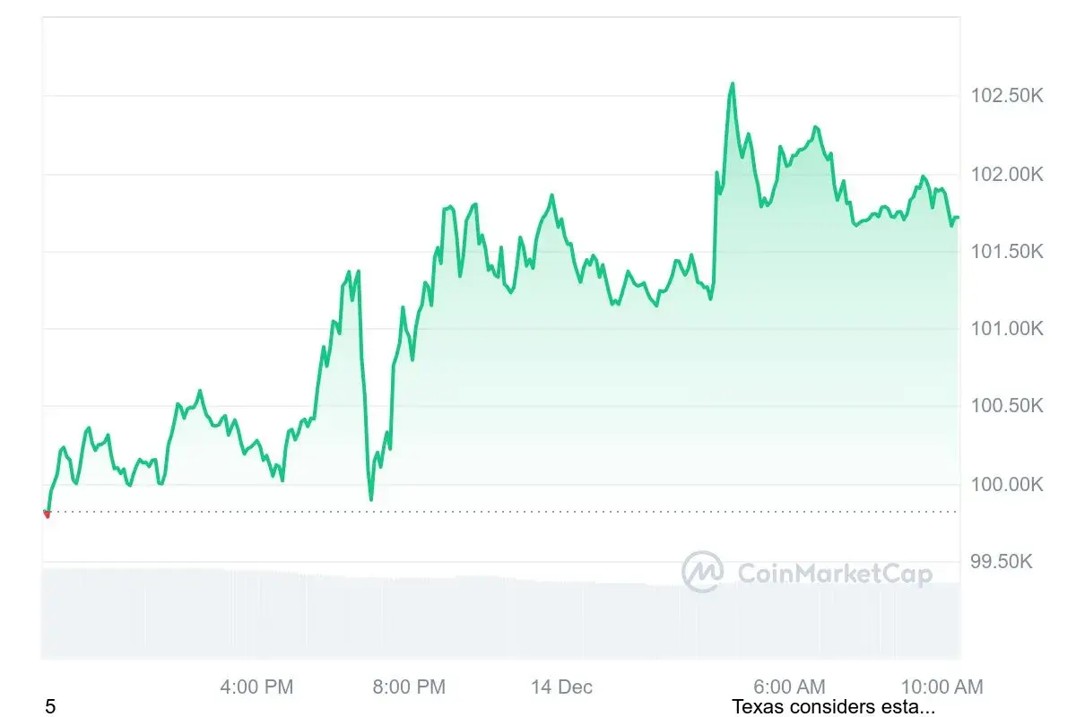 MicroStrategy Joins Nasdaq 100 as Bitcoin Price Soars - U.Today