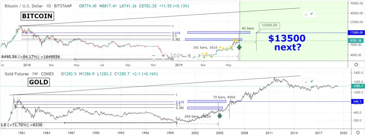Bitcoin (BTC) Price Will Touch $13,500 By July 2019 – Main Reasons For  Skyrocketing - U.Today