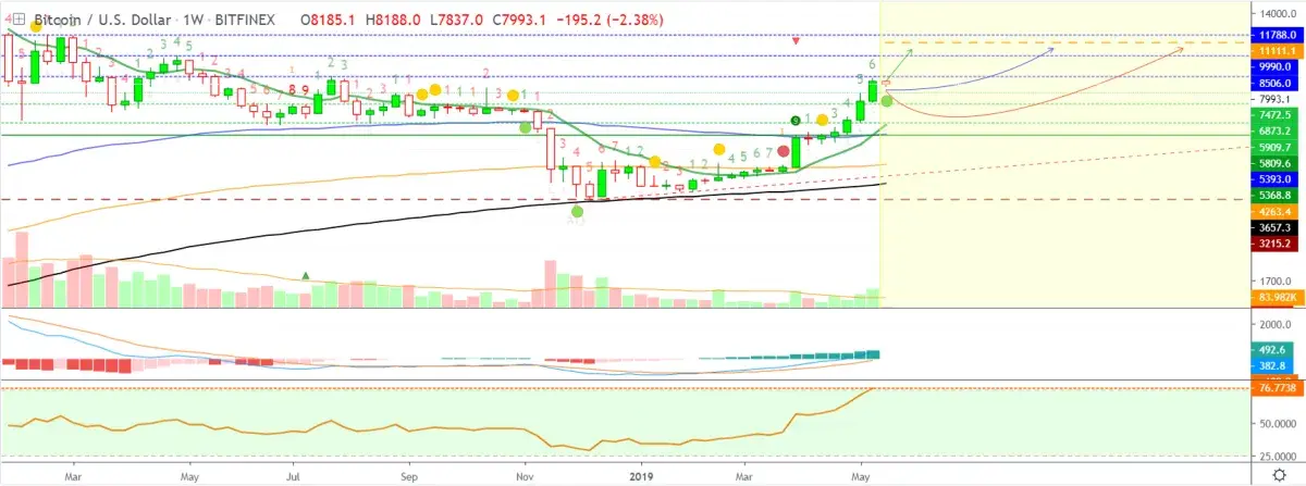 Ticking Time Bomb of BTC Price Is to Explode After $8,400? Bullish  Predictions Overflow the Market Again - U.Today