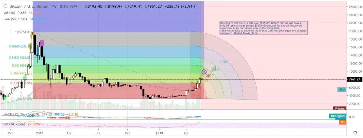 Ticking Time Bomb of BTC Price Is to Explode After $8,400? Bullish  Predictions Overflow the Market Again - U.Today