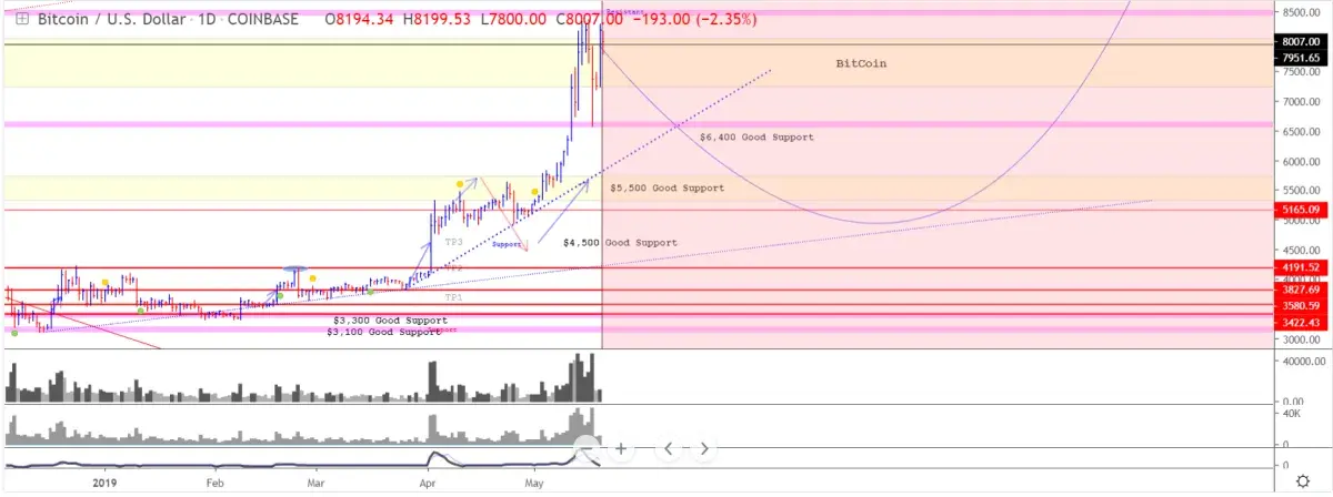 Ticking Time Bomb of BTC Price Is to Explode After $8,400? Bullish  Predictions Overflow the Market Again - U.Today