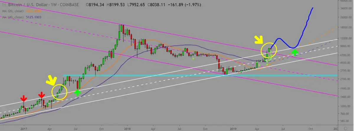 Ticking Time Bomb of BTC Price Is to Explode After $8,400? Bullish  Predictions Overflow the Market Again - U.Today