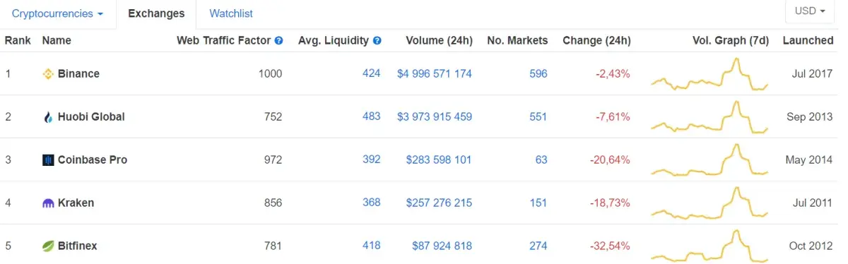 CoinMarketCap Introduces New Exchange Ranking Algorithm. These Are Main  Changes - U.Today