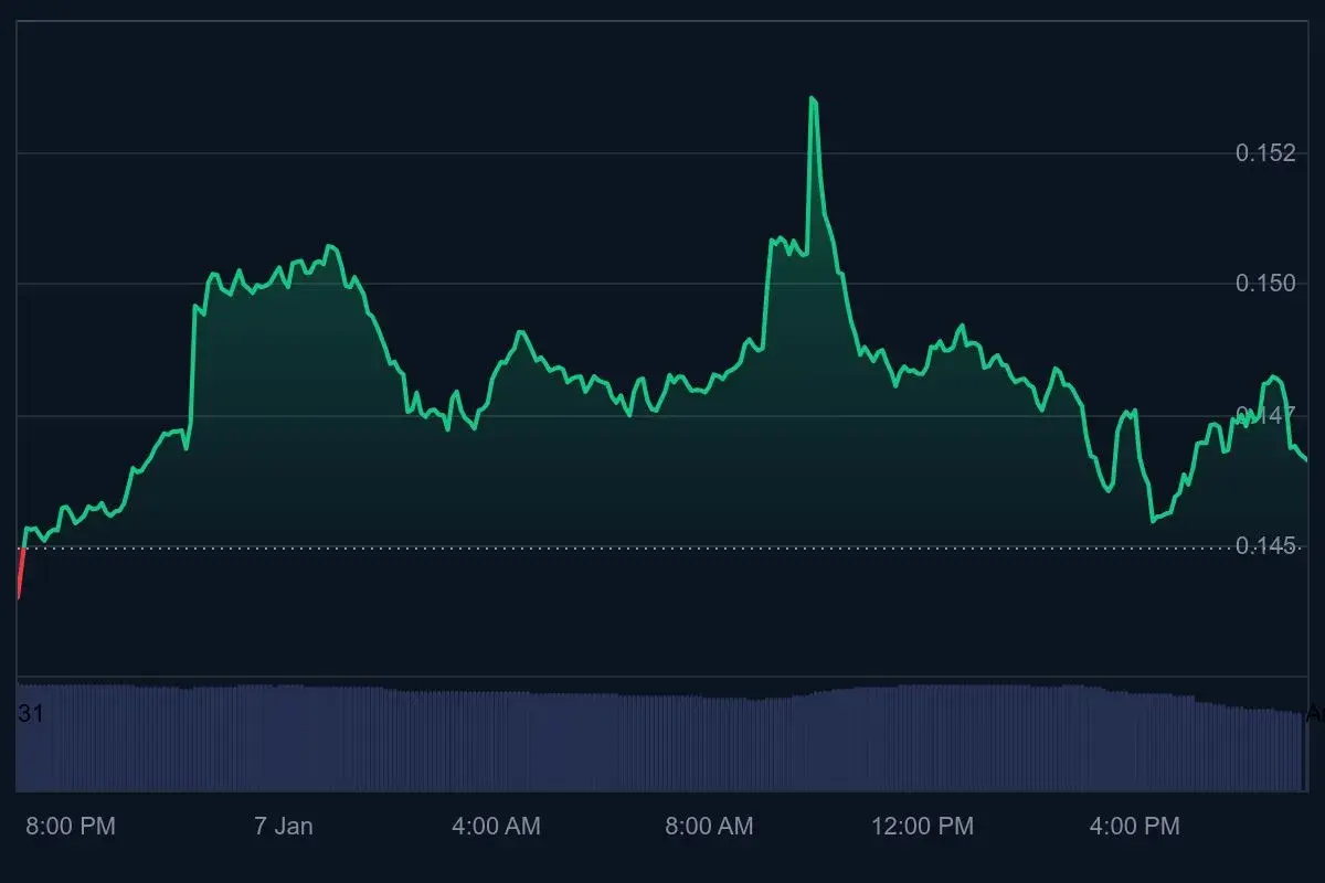 $65 Million in Dogecoin Moves Amid First Major 2026 Dip - U.Today