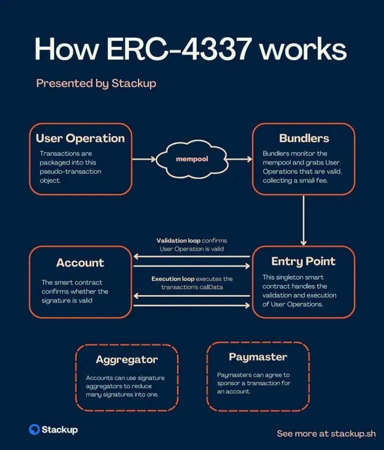 EIP 4337 Activated by Ethereum (ETH): Comprehensive Guide - U.Today
