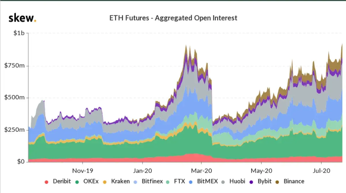 Bitcoin Futures Open Interest on CME Spikes Again, Rising 30% This Week in  Total - U.Today