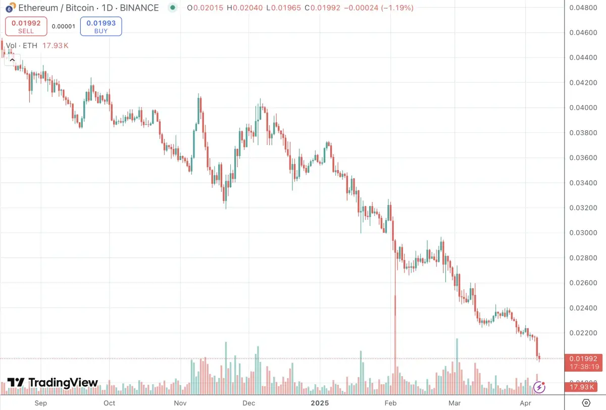 ETH/BTC Collapses Below 0.02 - U.Today