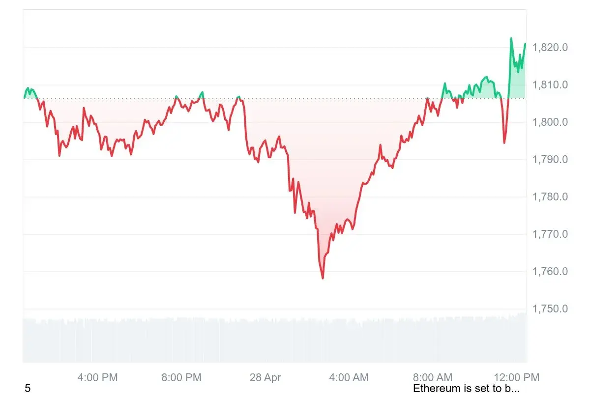 Ethereum Price Reclaims $1,800, Has ETH Bottomed Out? - U.Today