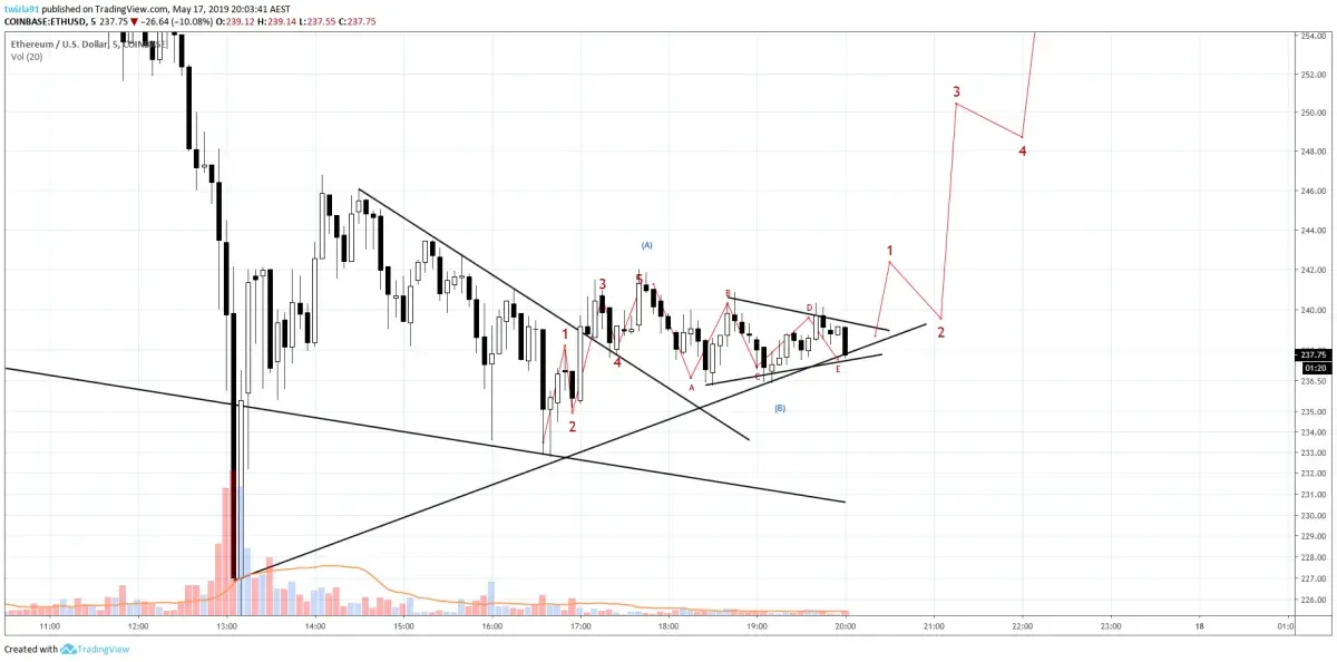 LTC, ETH, EOS, and XRP Prices Nosedive – Predictions After the Bloody Night  on the Crypto Market - U.Today