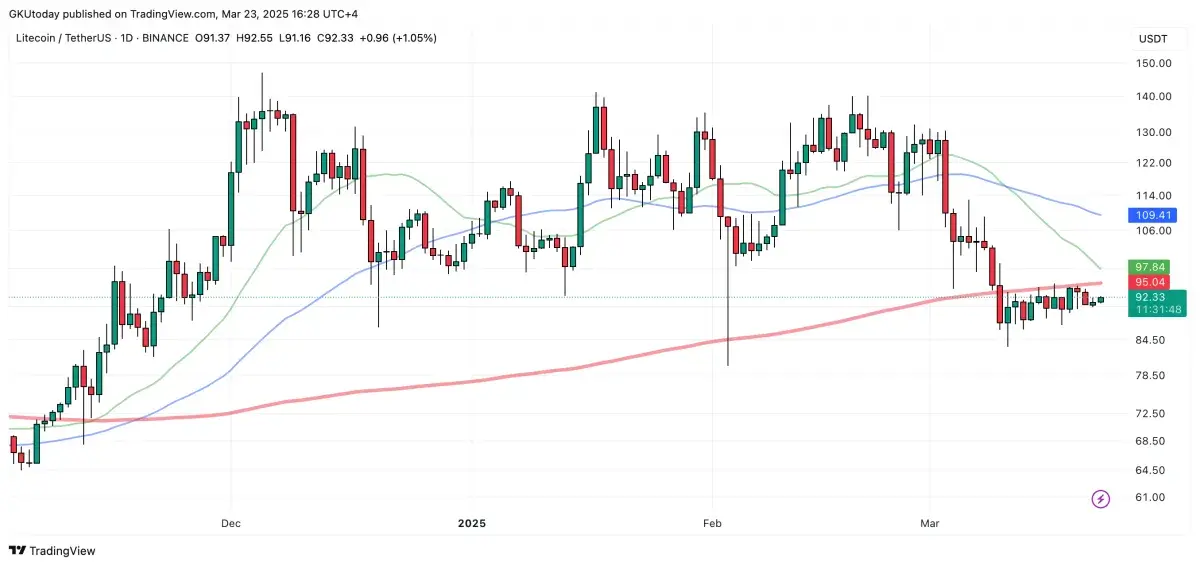 Litecoin (LTC) Faces Death Cross Warning - U.Today