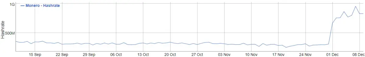 Monero Hash-Rate Skyrockets With New Mining Algorithm: Details - U.Today