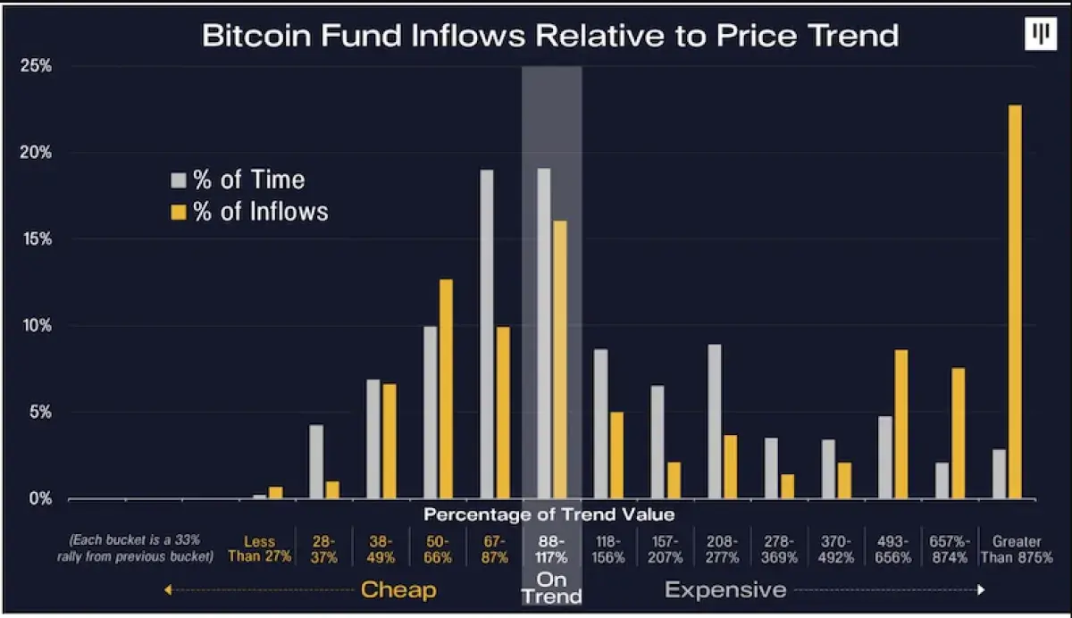 Pantera Capital CEO Showed a Procyclical Trend of Money Inflows into a  Bitcoin Fund - U.Today