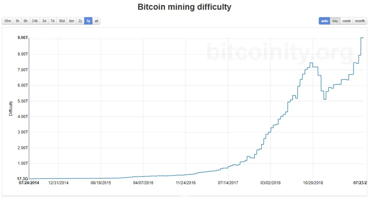 How Long Does it Take to Mine a Bitcoin? - U.Today