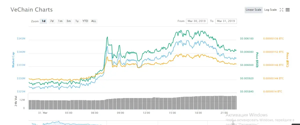 VeChain Price Analysis 2019-20-25 — How Much Might VET Cost? - U.Today