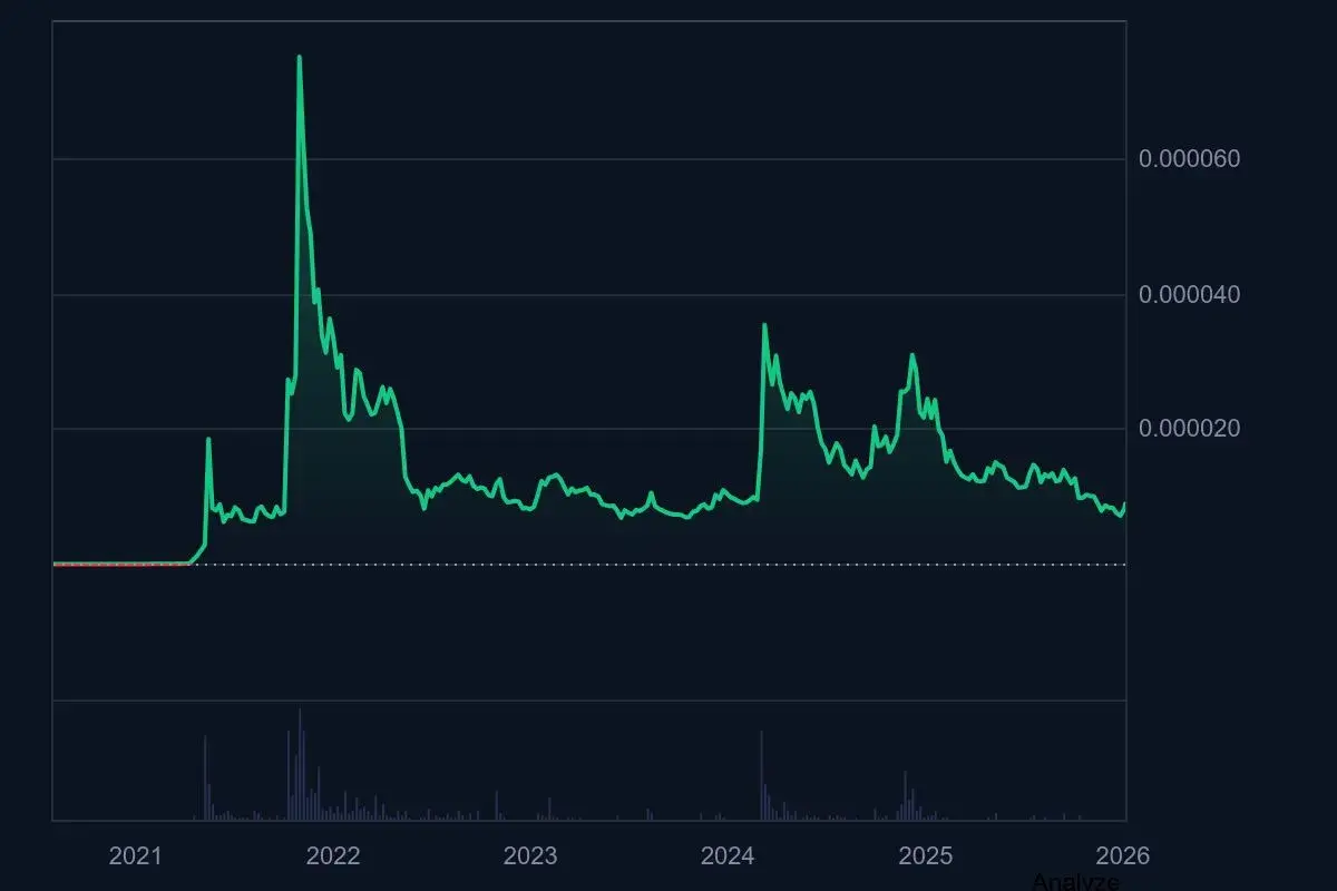 Shiba Inu (SHIB) Price Prediction 2026 - U.Today