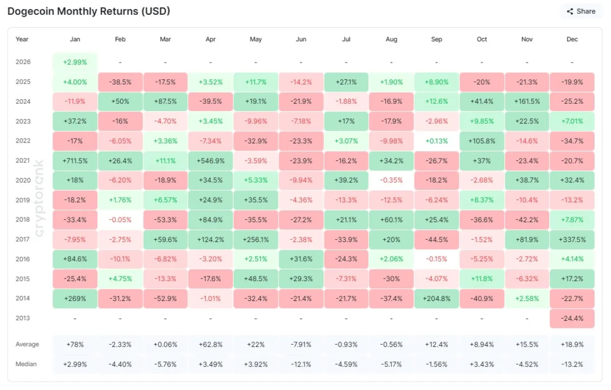 Dogecoin Rewrites History, Ends Four-Month Sell-Off Streak - U.Today