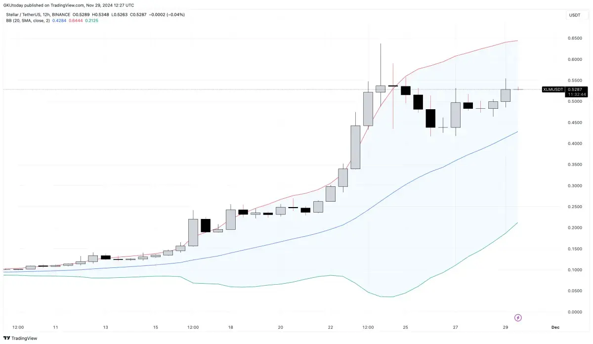XRP Rival Stellar (XLM) Eyes 22% Gain, According to Bollinger Bands -  U.Today