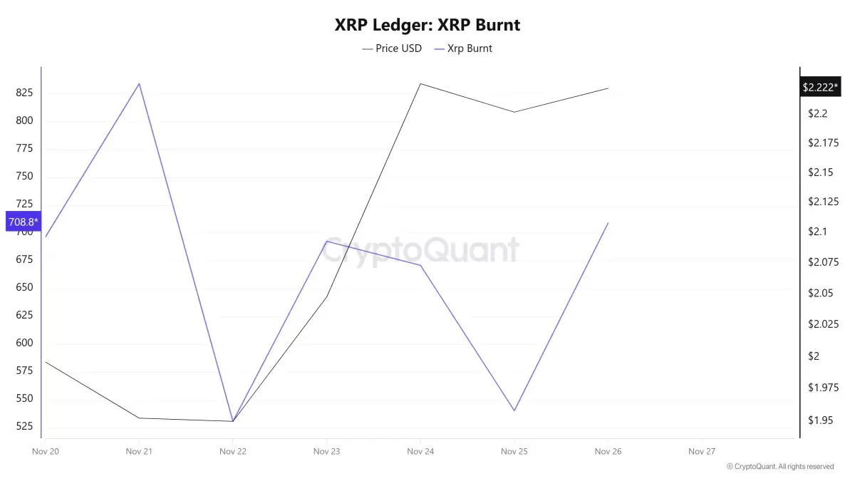 XRP Burn Rate Jumps 31%, Is This Growth Sign? - U.Today