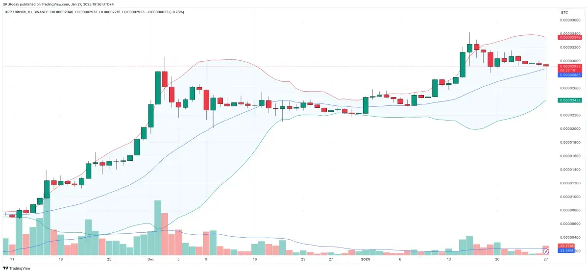 Bollinger Bands Back XRP Against Bitcoin - U.Today