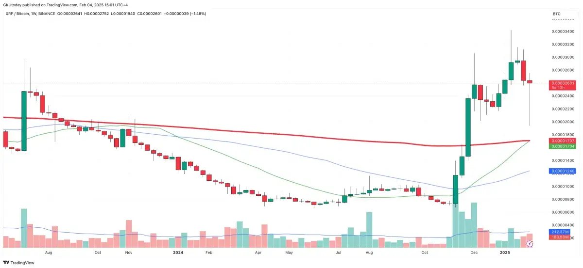 XRP Hits Ultra Rare Golden Cross Versus Bitcoin - U.Today