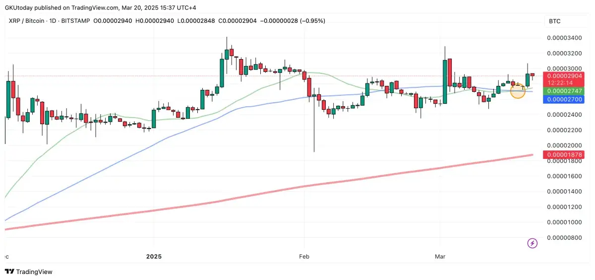XRP vs. Bitcoin: Golden Cross Fuels Another Bullish Breakout - U.Today